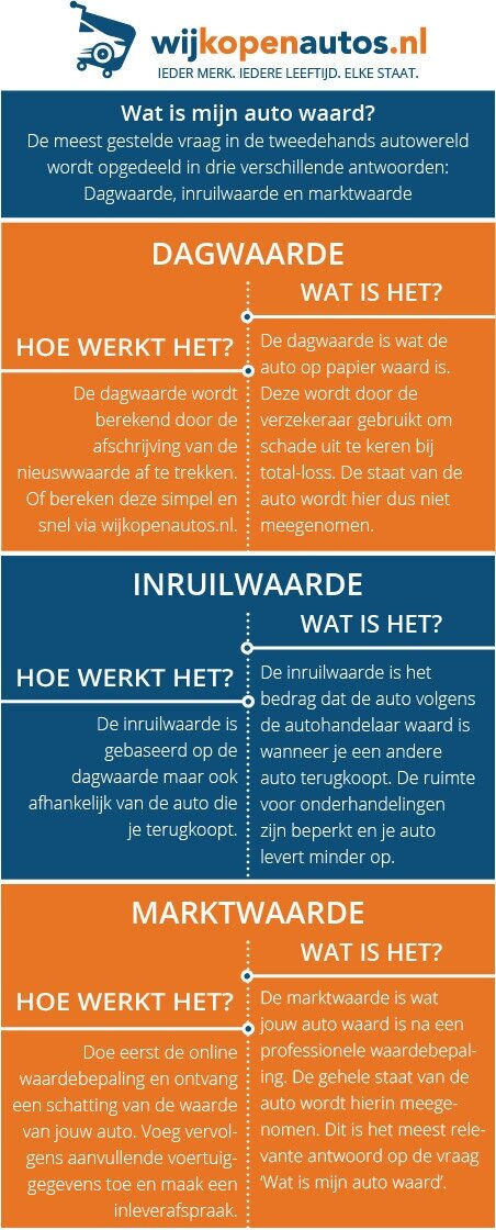 Infographic over wat mijn auto waard is Wat is mijn auto waard uitgelegd - Infographic