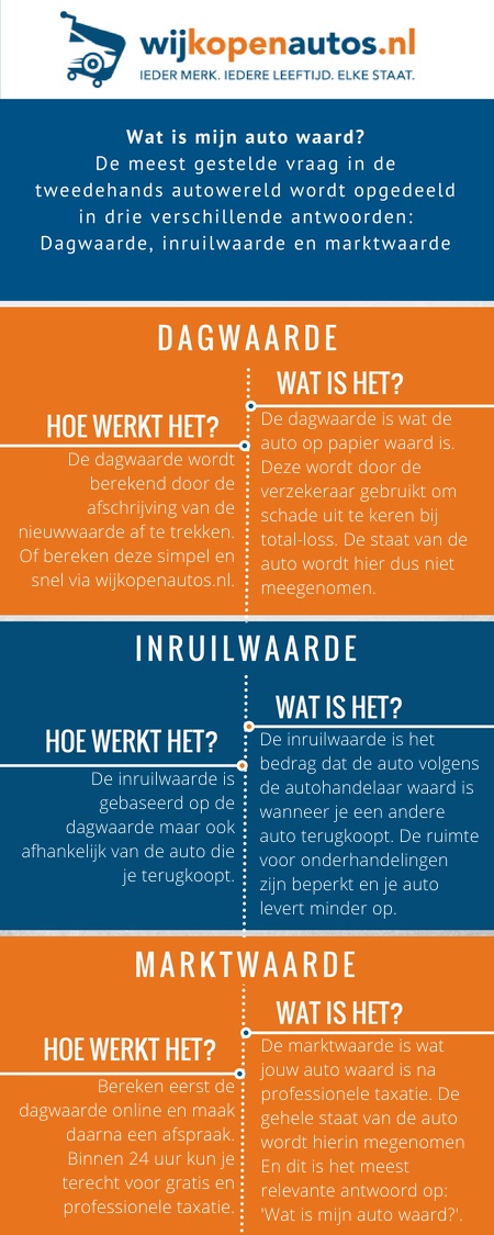 Infographic over wat mijn auto waard is Wat is mijn auto waard uitgelegd - Infographic