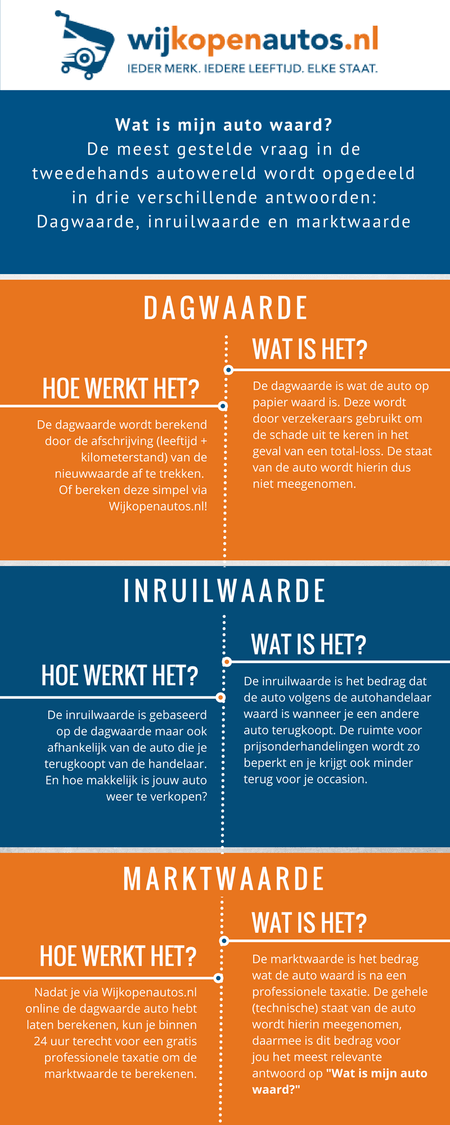 Infographic over wat mijn auto waard is Wat is mijn auto waard uitgelegd - Infographic